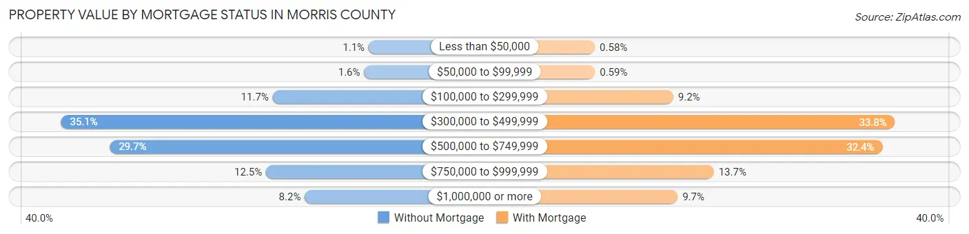 Property Value by Mortgage Status in Morris County