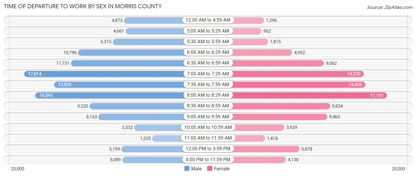 Time of Departure to Work by Sex in Morris County
