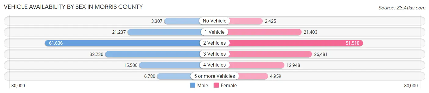 Vehicle Availability by Sex in Morris County