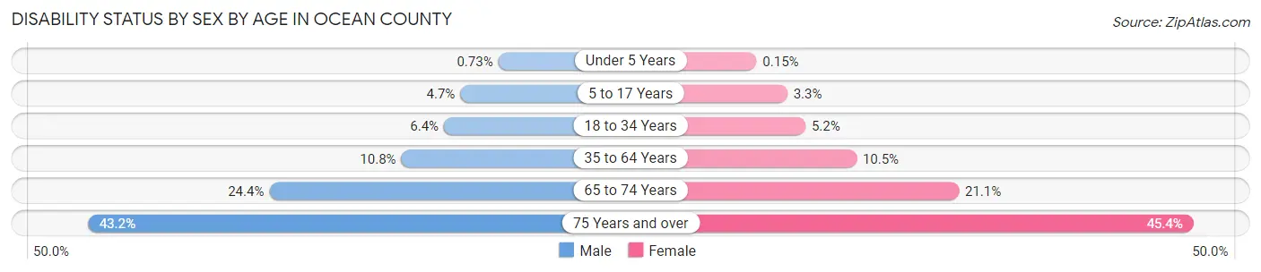 Disability Status by Sex by Age in Ocean County