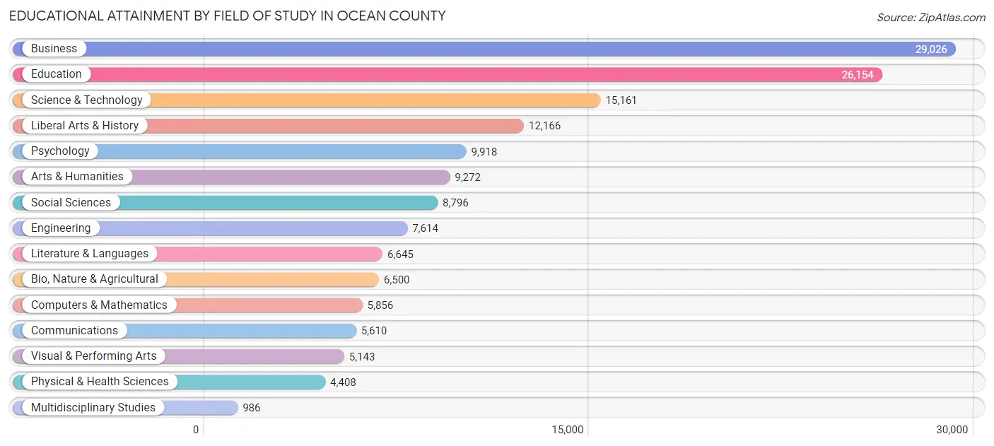 Educational Attainment by Field of Study in Ocean County