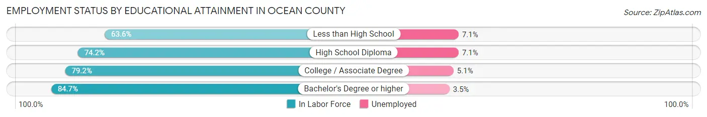 Employment Status by Educational Attainment in Ocean County