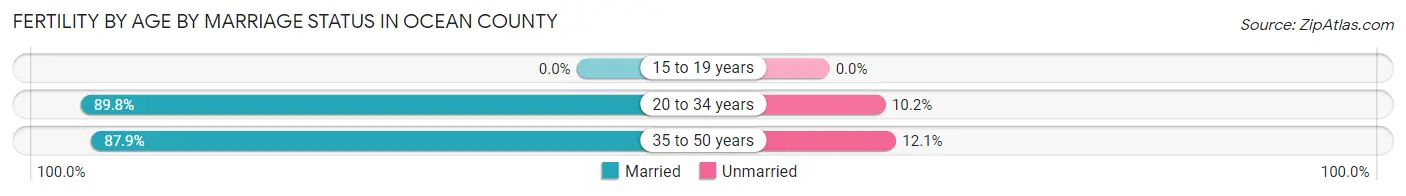 Female Fertility by Age by Marriage Status in Ocean County