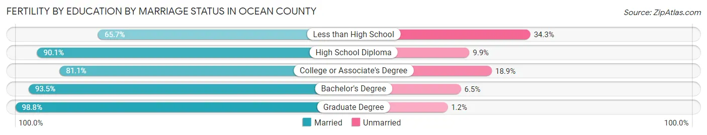 Female Fertility by Education by Marriage Status in Ocean County