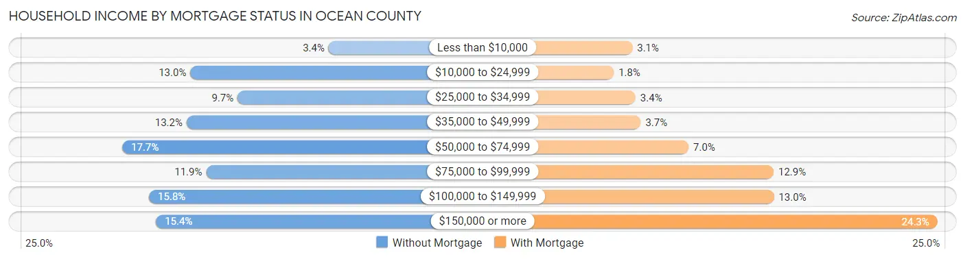 Household Income by Mortgage Status in Ocean County