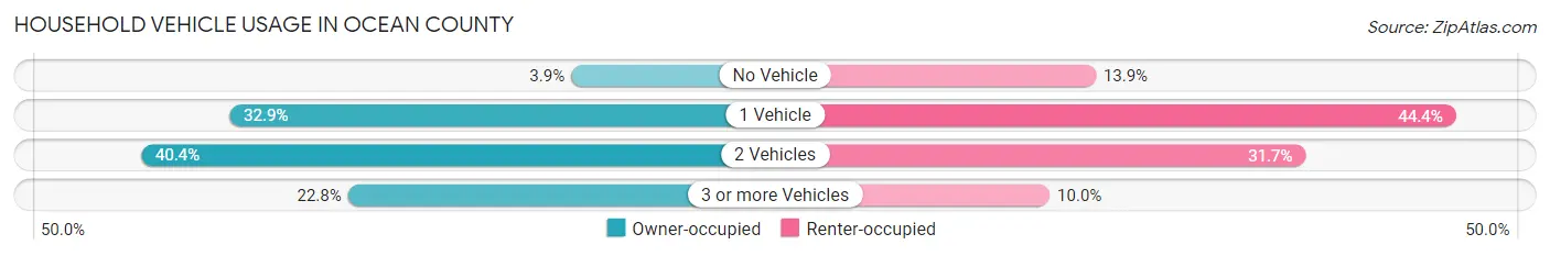 Household Vehicle Usage in Ocean County