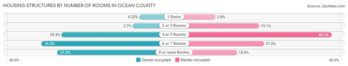 Housing Structures by Number of Rooms in Ocean County