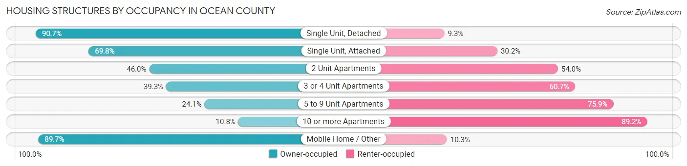 Housing Structures by Occupancy in Ocean County