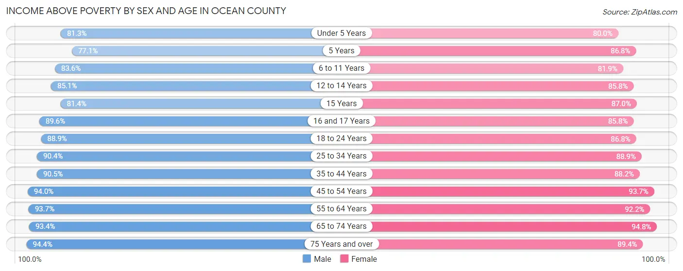 Income Above Poverty by Sex and Age in Ocean County