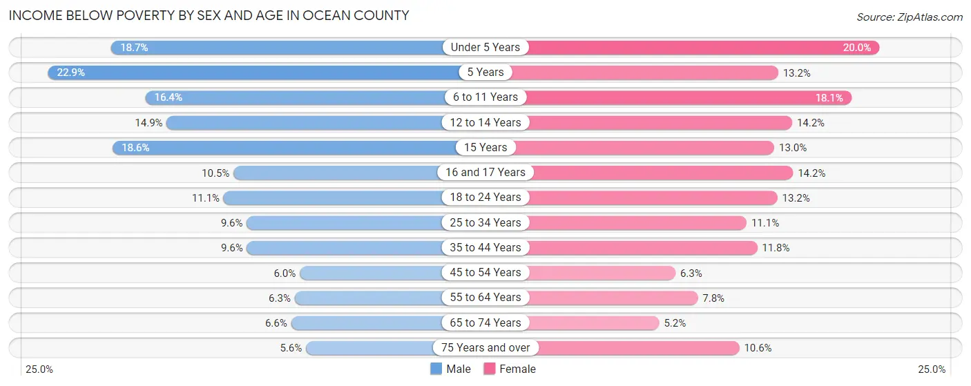 Income Below Poverty by Sex and Age in Ocean County