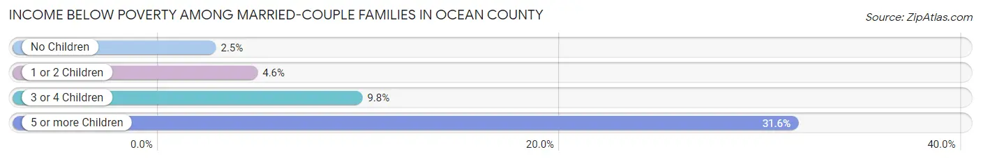 Income Below Poverty Among Married-Couple Families in Ocean County