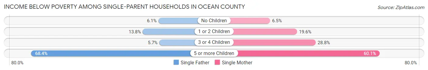 Income Below Poverty Among Single-Parent Households in Ocean County