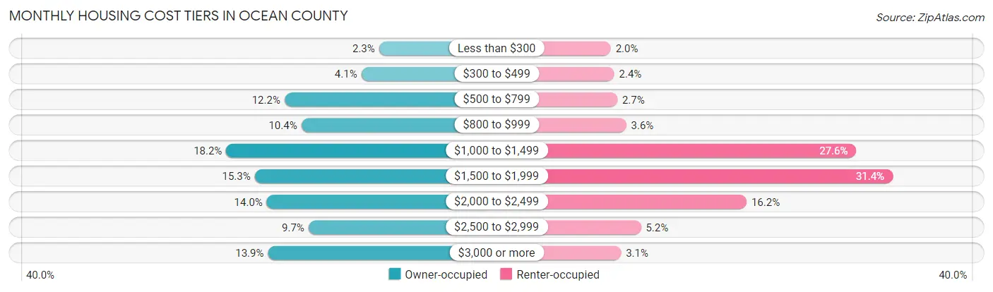 Monthly Housing Cost Tiers in Ocean County