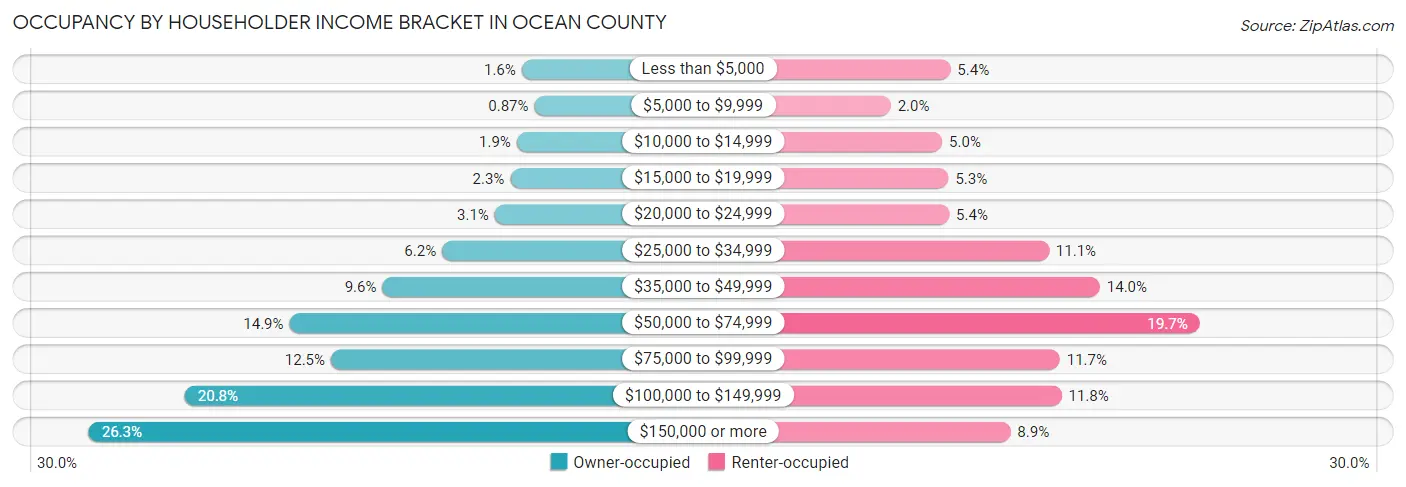 Occupancy by Householder Income Bracket in Ocean County