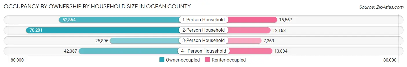 Occupancy by Ownership by Household Size in Ocean County