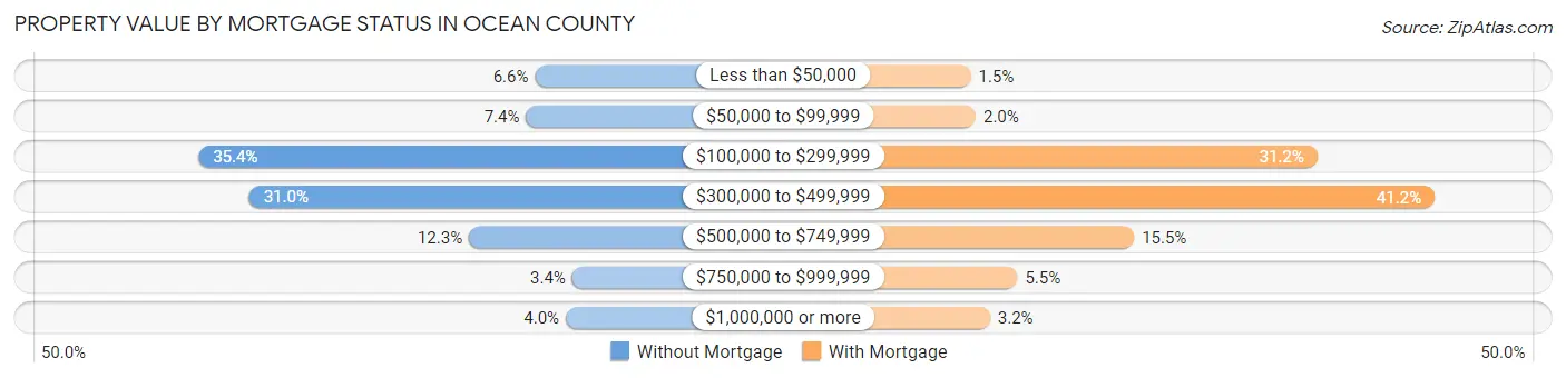 Property Value by Mortgage Status in Ocean County