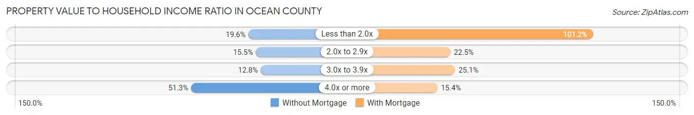 Property Value to Household Income Ratio in Ocean County