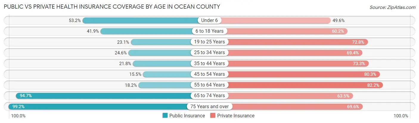Public vs Private Health Insurance Coverage by Age in Ocean County