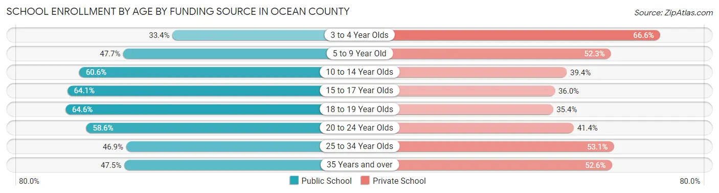 School Enrollment by Age by Funding Source in Ocean County