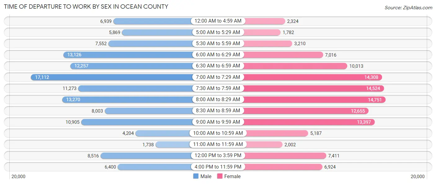 Time of Departure to Work by Sex in Ocean County