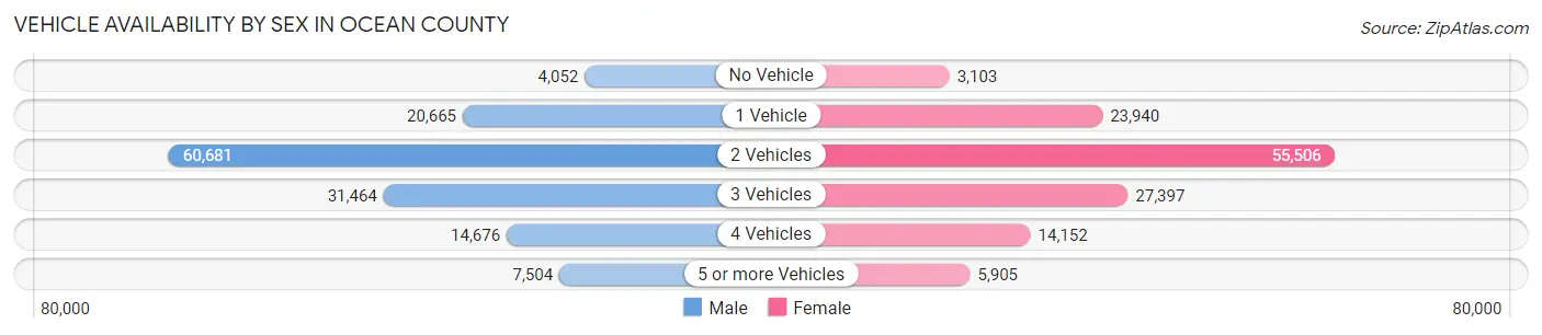 Vehicle Availability by Sex in Ocean County