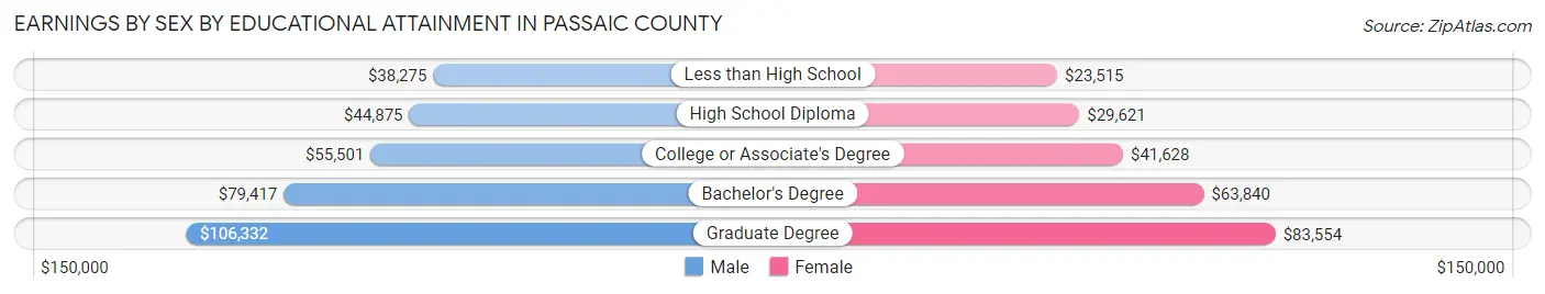 Earnings by Sex by Educational Attainment in Passaic County