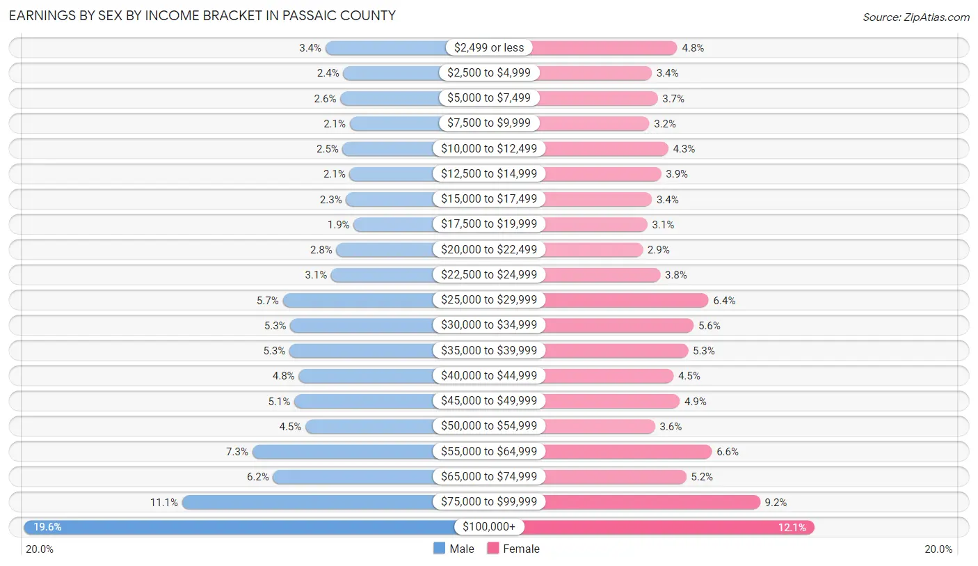 Earnings by Sex by Income Bracket in Passaic County