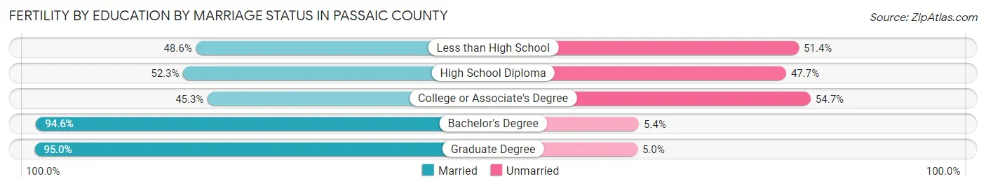 Female Fertility by Education by Marriage Status in Passaic County