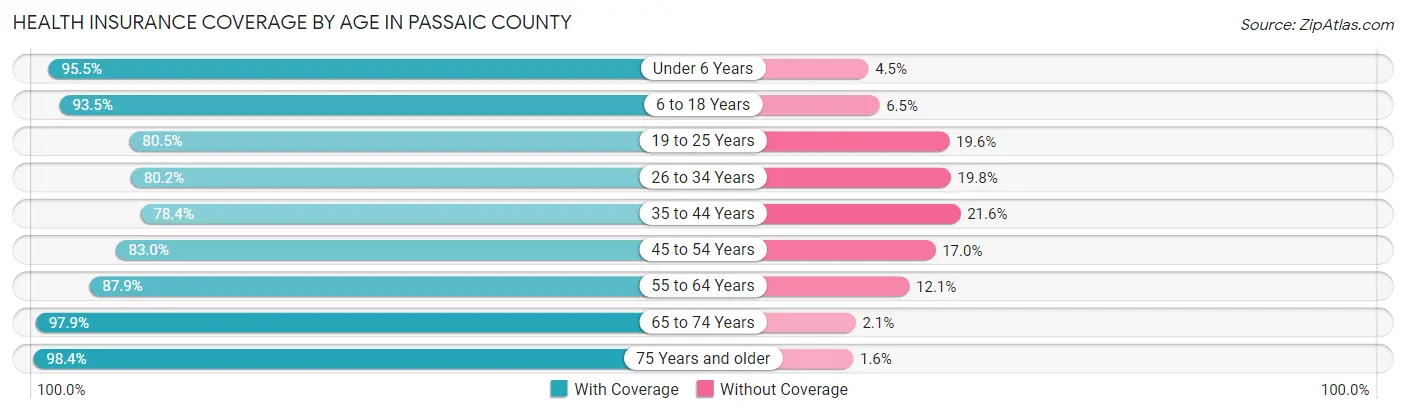 Health Insurance Coverage by Age in Passaic County