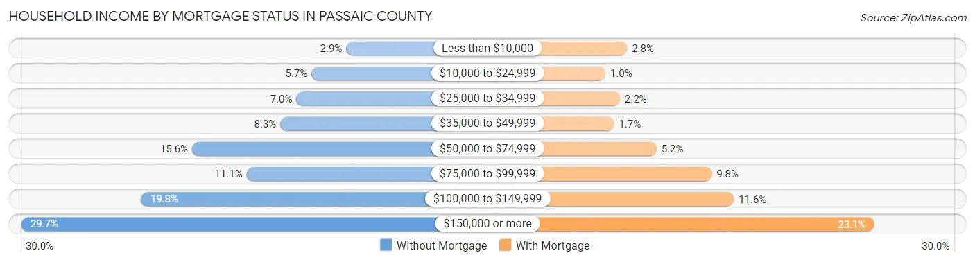 Household Income by Mortgage Status in Passaic County