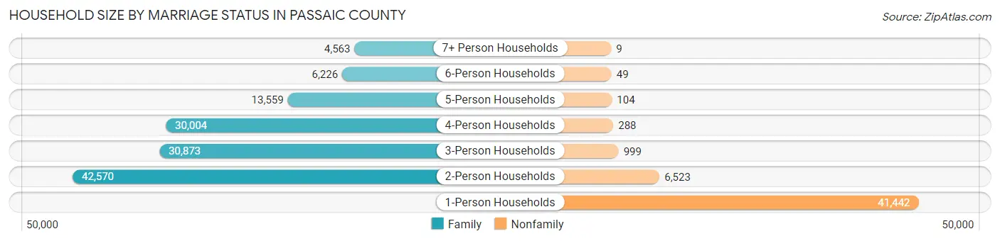 Household Size by Marriage Status in Passaic County