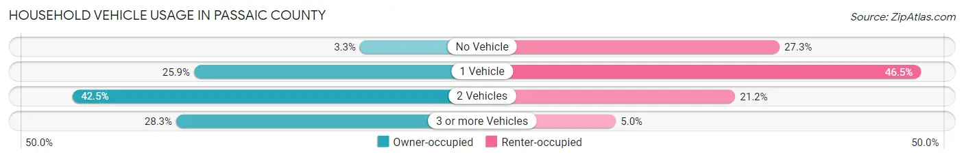 Household Vehicle Usage in Passaic County