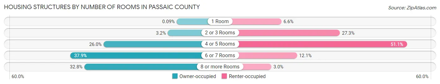 Housing Structures by Number of Rooms in Passaic County