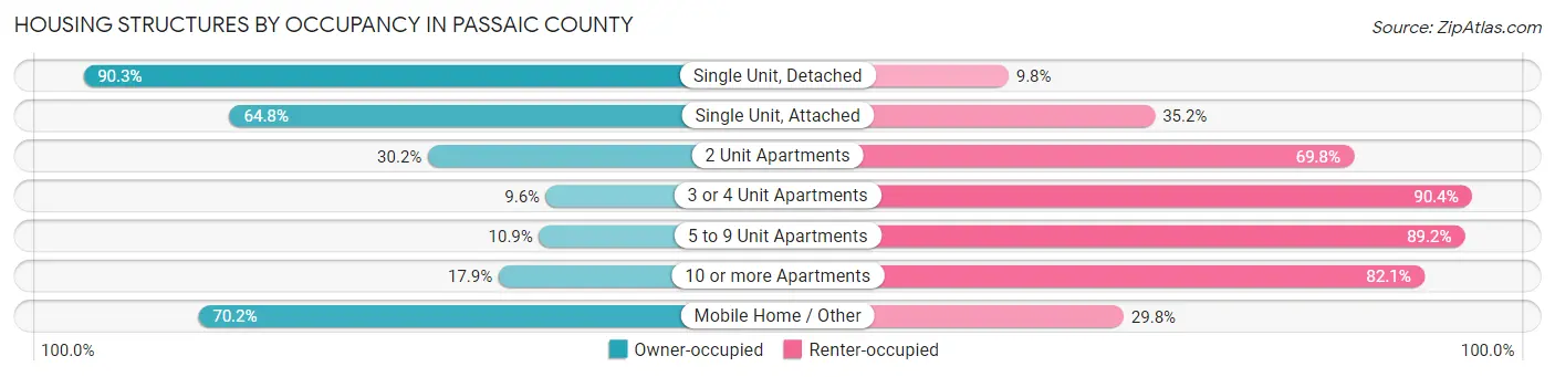 Housing Structures by Occupancy in Passaic County