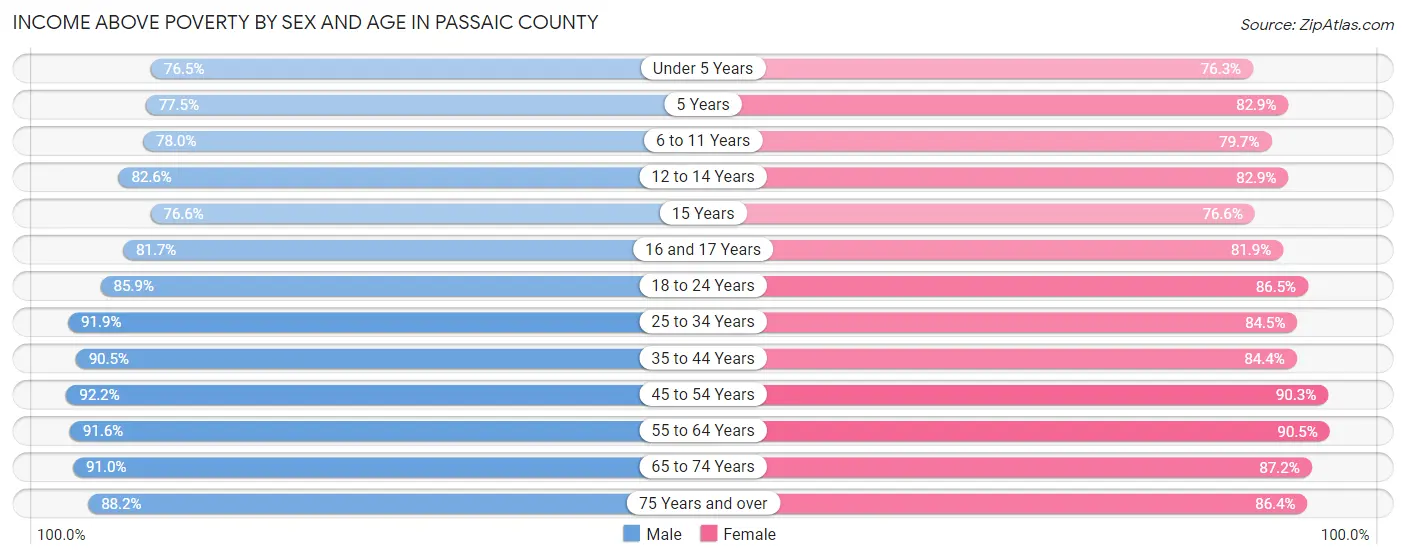 Income Above Poverty by Sex and Age in Passaic County