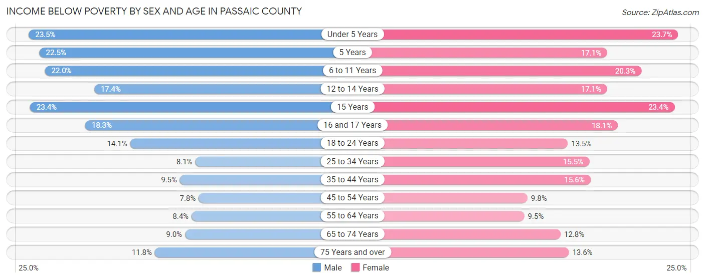Income Below Poverty by Sex and Age in Passaic County