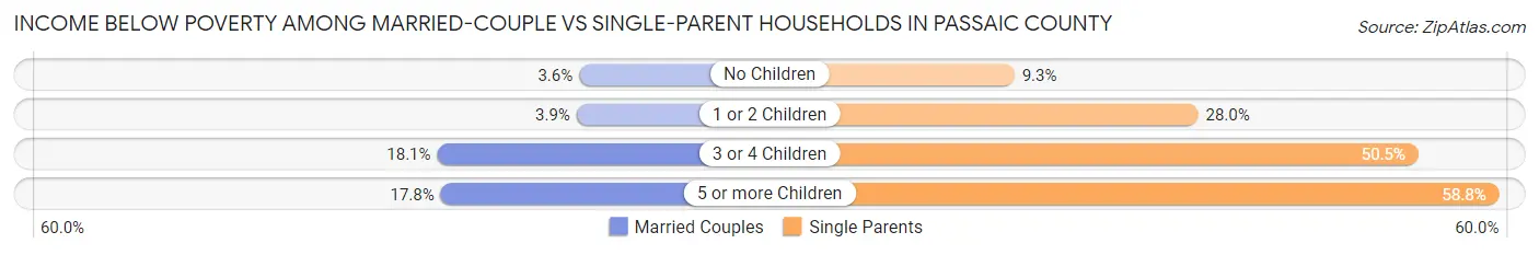 Income Below Poverty Among Married-Couple vs Single-Parent Households in Passaic County