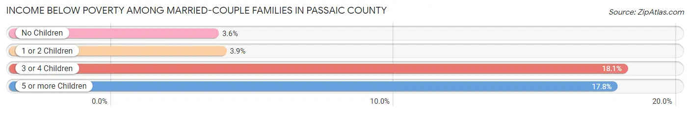 Income Below Poverty Among Married-Couple Families in Passaic County