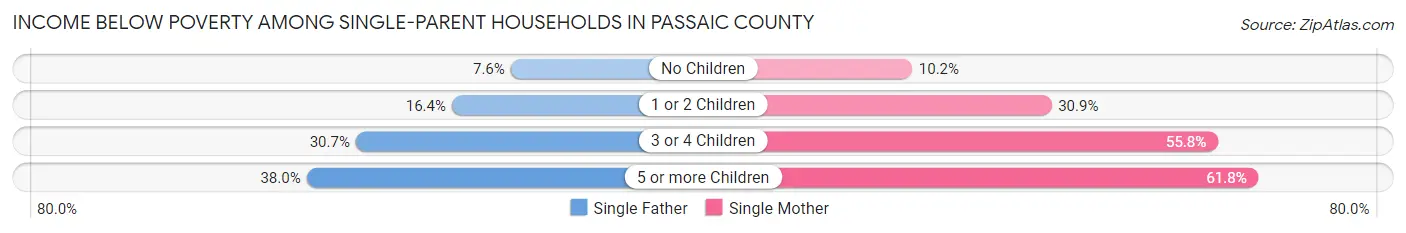 Income Below Poverty Among Single-Parent Households in Passaic County