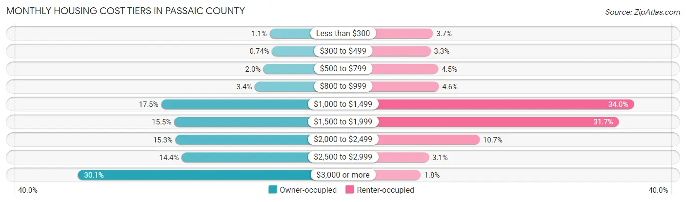 Monthly Housing Cost Tiers in Passaic County