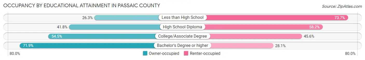 Occupancy by Educational Attainment in Passaic County