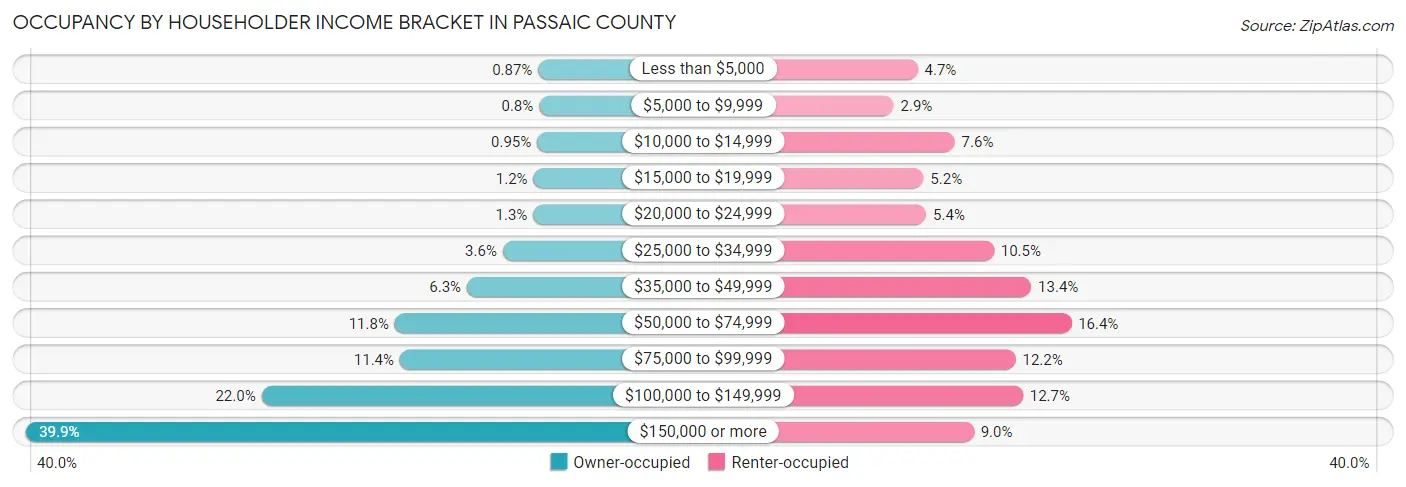 Occupancy by Householder Income Bracket in Passaic County