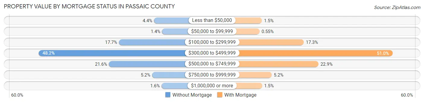 Property Value by Mortgage Status in Passaic County
