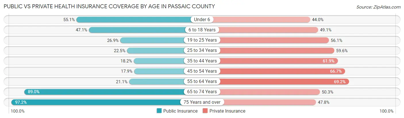 Public vs Private Health Insurance Coverage by Age in Passaic County