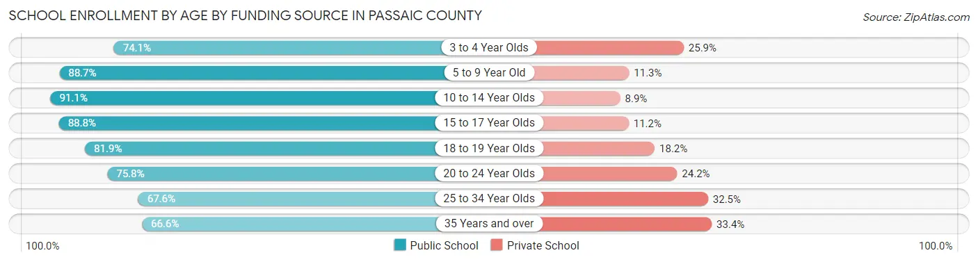 School Enrollment by Age by Funding Source in Passaic County