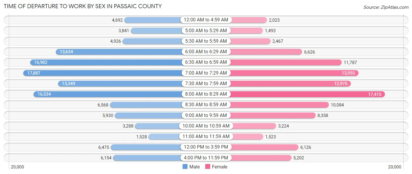 Time of Departure to Work by Sex in Passaic County