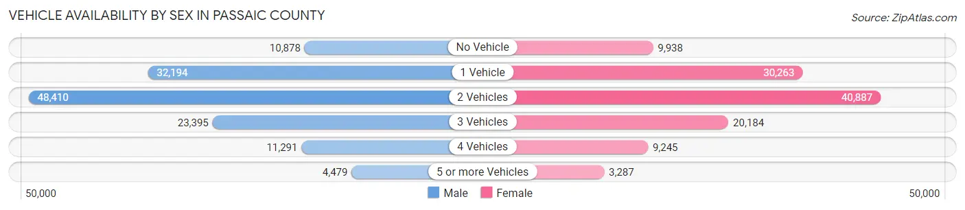 Vehicle Availability by Sex in Passaic County