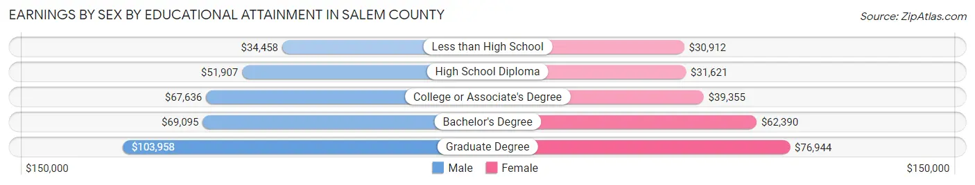 Earnings by Sex by Educational Attainment in Salem County