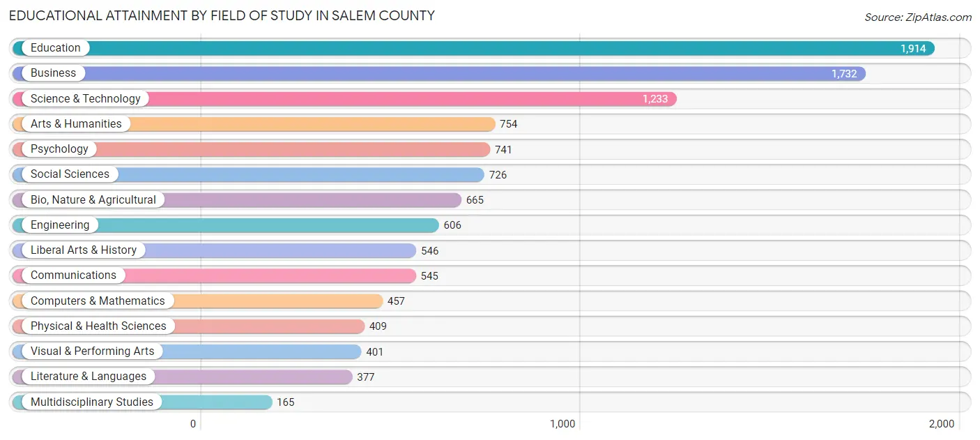 Educational Attainment by Field of Study in Salem County