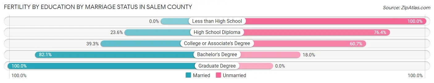 Female Fertility by Education by Marriage Status in Salem County